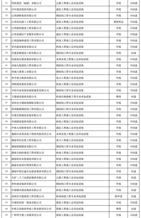 惨淡！住建部仅同意1家建企“升特”！