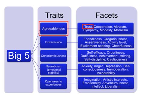 Big Five Personality Traits Model