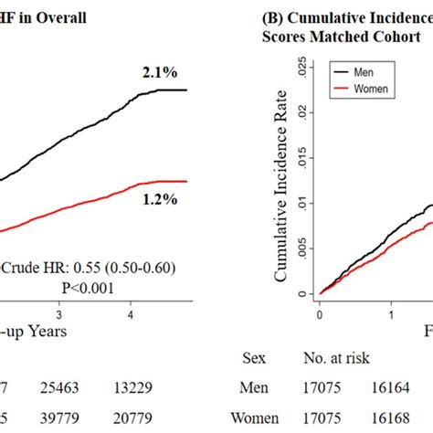 Cumulative Incidence Curves Of Hospitalization For Heart Failure In