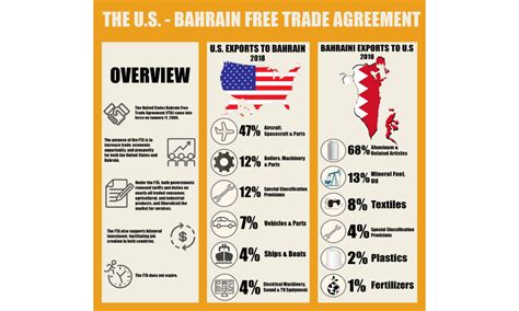 The United States Bahrain Free Trade Agreement - U.S. Embassy in Bahrain