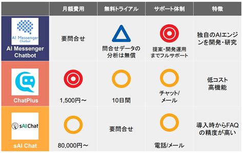 【最新比較】コールセンターにおすすめのチャットボット14選！ 起業log Saas