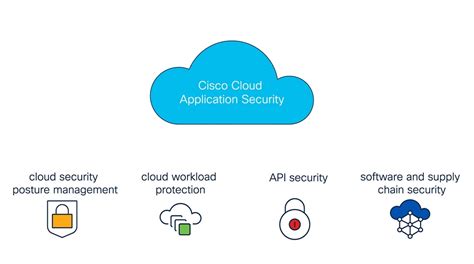 Cisco Cloud Application Security Cisco