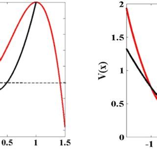 Shapes of the potential function of system (1);... | Download ...