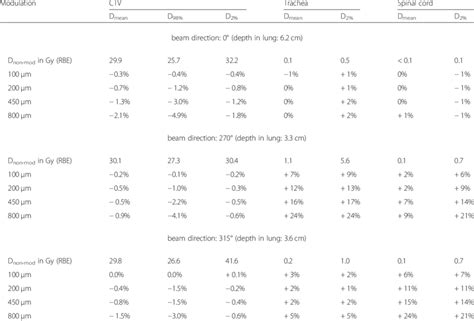 Absolute Dose Values For The Non Modulated Case And Differences In