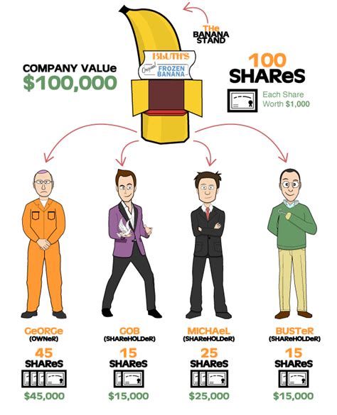 How Stocks Bonds And Funds Work