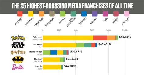 Highest Grossing Media Franchise 2024 Lynne Rosalie