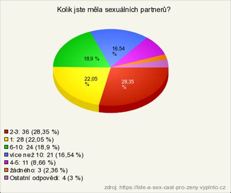 Lid A Sex St Pro Eny V Sledky Pr Zkumu Vypl To Cz E En Pro Online Pr Zkumy