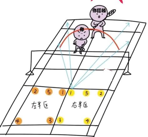 羽毛球发球区域示意图怎么画？（羽毛球发球区域12345号位图解） 馆客多