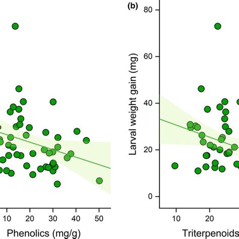 Correlations Between The Growth Of Spodoptera Littoralis Larvae And