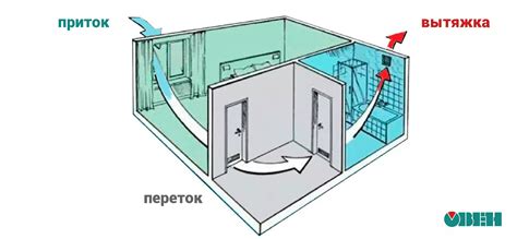 Основные вехи развития вентиляции. Естественная и искусственная вентиляция