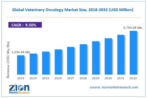 Veterinary Oncology Market Size Growth Demand Analysis Forecast 2024