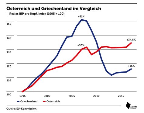 Als Griechenland Noch Schneller Wuchs Als Sterreich Agenda Austria