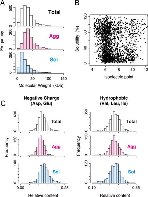 Correlation Between Solubility And Physicochemical Properties A