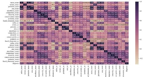 Heat Map Based On Pearson Correlation Coefficient Feature Selection