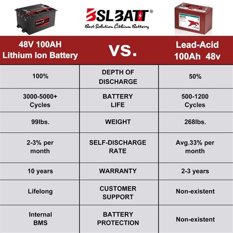 Powering Golf Carts Lead Acid Vs Lithium Ion Batteries