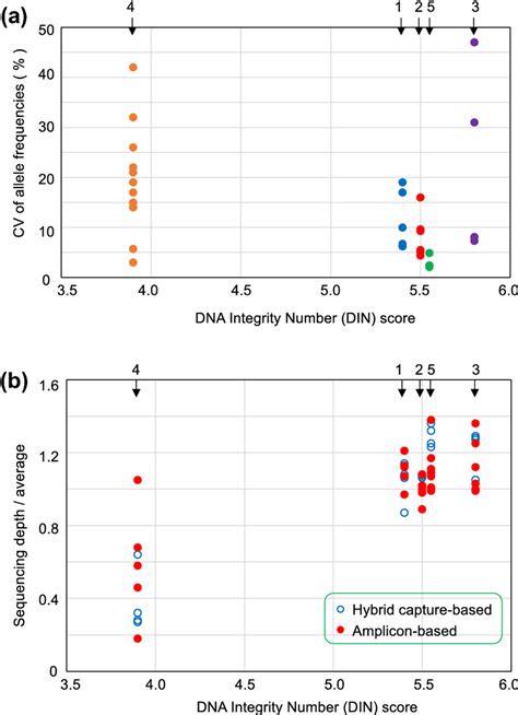 Correlation Between DNA Quality And NGS Results A Correlation