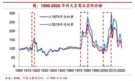 2022年，大宗商品会迎来超级周期吗？财经头条