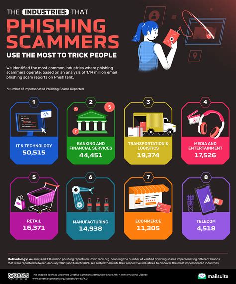 Phishing Scammers Impersonate These Brands The Most Digg