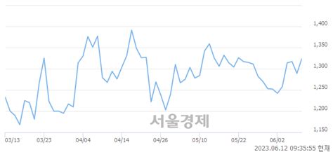 체리부로 326 오르며 체결강도 강세 지속211 서울경제