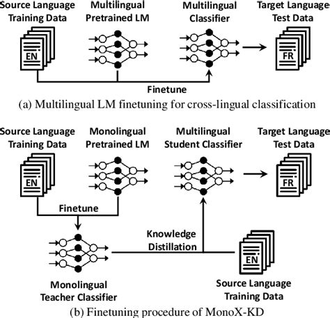 Can Monolingual Pretrained Models Help Cross Lingual Classification