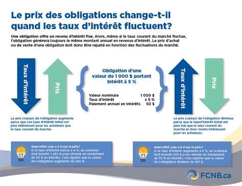 Le Prix Des Obligations Change T Il Quand Les Taux D Int R T Fluctuent