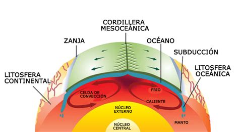 C Mo Se Mueven Las Placas Tect Nica De Placas