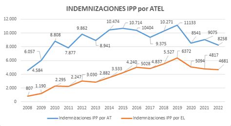 Estad Sticas Riesgos Laborales Colombia Murcia Y Arenas