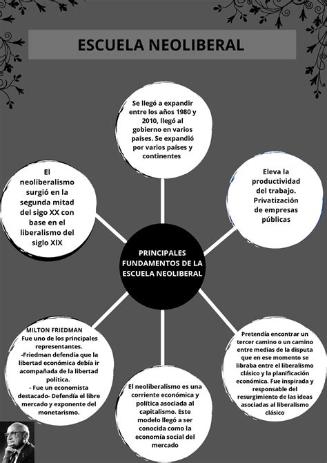 Principales Fundamentos De La Escuela Neoliberal Principales