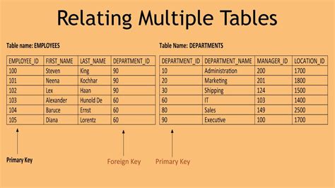 Relating Multiple Tables Youtube