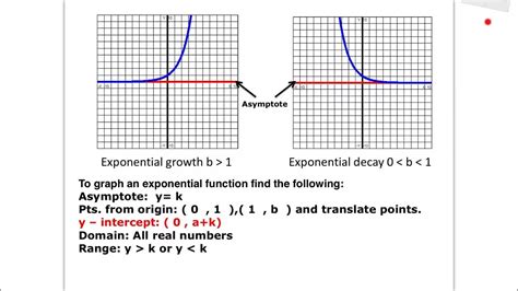 Algebra 1 Exponential Functions Youtube