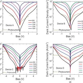 Dark Current Density And Photocurrent Comparison A Device A B