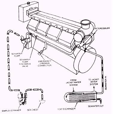 Water Cooling System: Jacket Water Cooling System