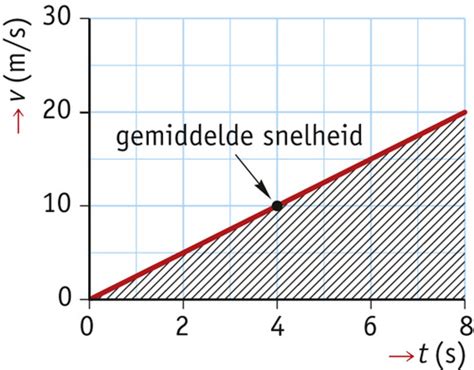 Kaarten Natuurkunde Begrippen Quizlet