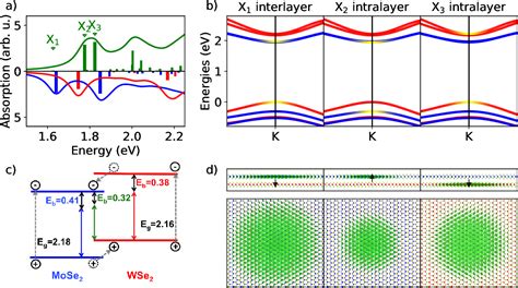 Figure 2 From Interlayer And Intralayer Excitons In MoS2 WS2 And MoSe2