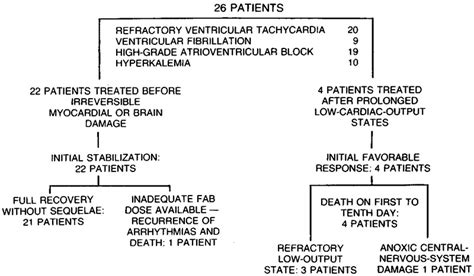 Treatment Of Life Threatening Digitalis Intoxication With Digoxin