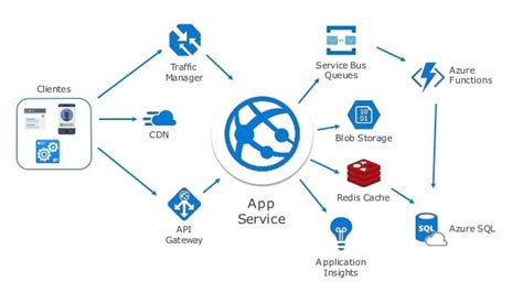 Azure Cloud Architecture Patterns