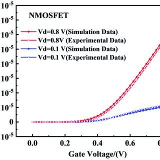 Comparison Of The Experimental Transfer Characteristic Curves Of The