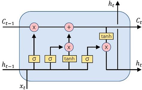 The Architecture Of Lstm Download Scientific Diagram