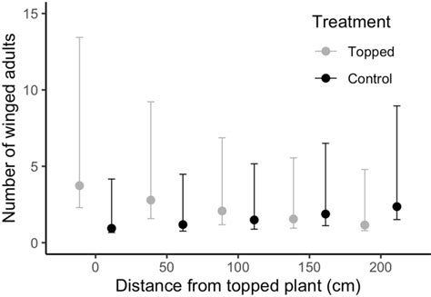 Predictions Of The Generalized Linear Mixed Effects Model Glmms For