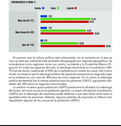 Ideolog A Pol Tica De Acuerdo A La Orientaci N Sexual Identidad De