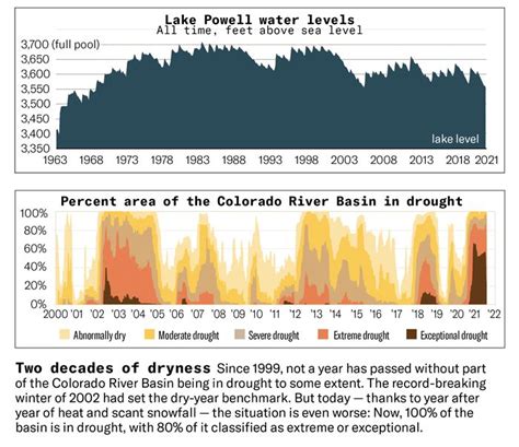 colorado river water levels - Hiraeth Loop