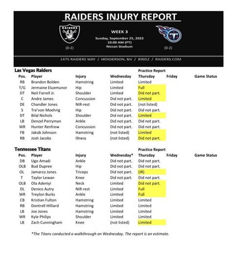 Raiders/Titans Injury Report Thursday 09/22/2022 (yellow indicates NEW ...