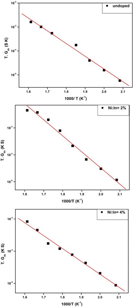 Variation Of The T Gdc Conductance Versus 1000 T For In2S3 Ni Film