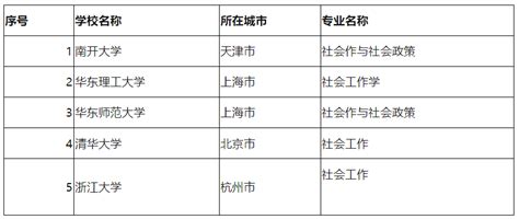 浙江大学2024拟新增1个专业博士点授权点社会学论证