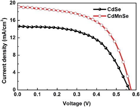 Photocurrent Densityvoltage Jv Curves Of Qdscs Measured Under Am