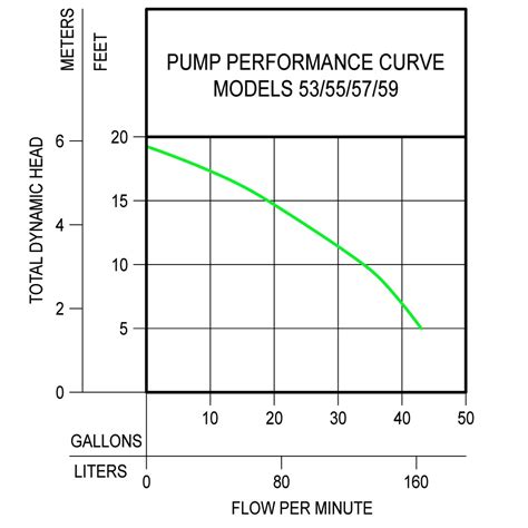 Zoeller Zoeller 57 0002 Model N57 Sump Effluent Pump 0 33 HP 115V