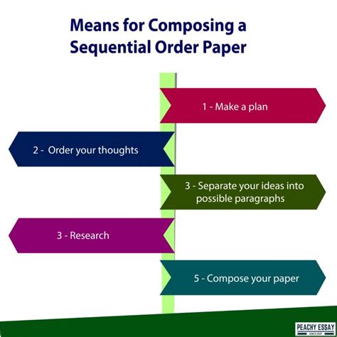 Chronological Order in Essay Writing - Useful Tips