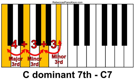 How To Use Dominant Seventh Chords And Major Minor Seventh Chords Rebecca S Piano Keys