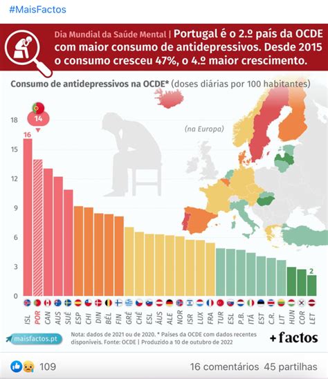 Portugal O Pa S Da Ocde Maior Consumo De Antidepressivos