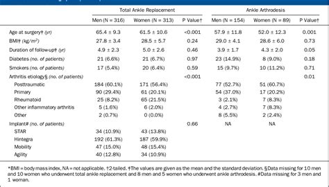 Table I From Sex Differences In End Stage Ankle Arthritis And Following Total Ankle Replacement